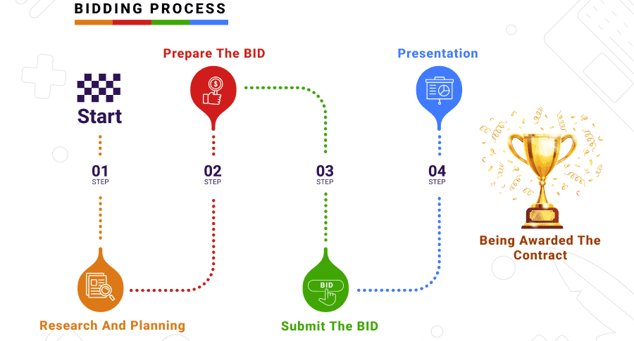 Bidding Process